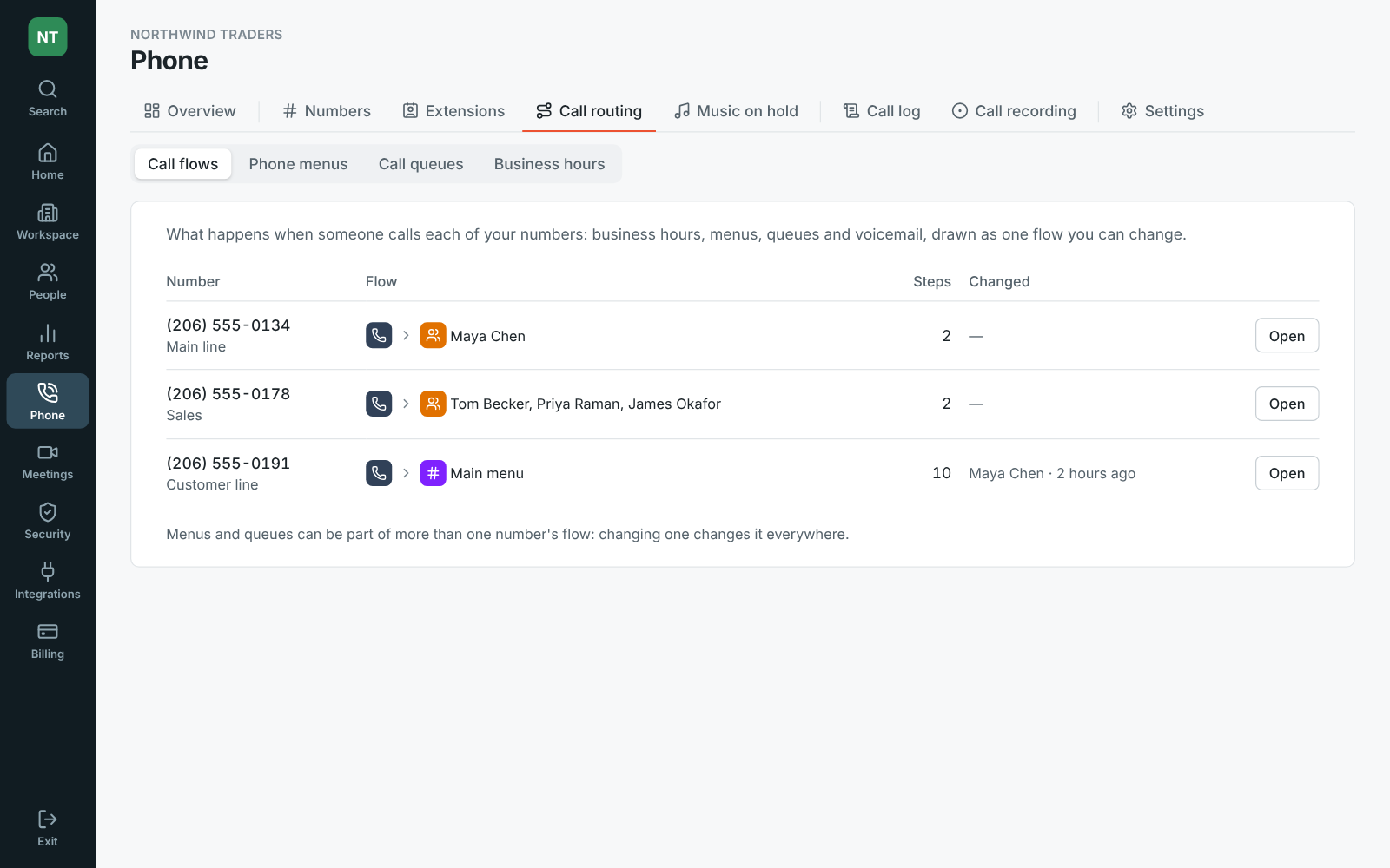 The Admin Center on Phone → Call routing → Call flows: three numbers, two ringing people and a customer line answered by the Main menu