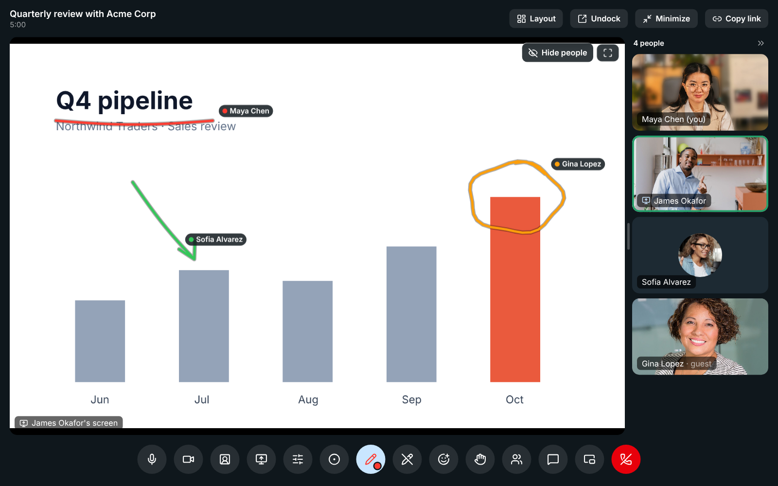 James Okafor’s Q4 chart shared in a meeting: Gina Lopez has circled October’s bar in orange, Sofia Alvarez points an arrow at July in green, and Maya Chen, with her pencil on, underlines the title in red, each line with the person’s name beside it