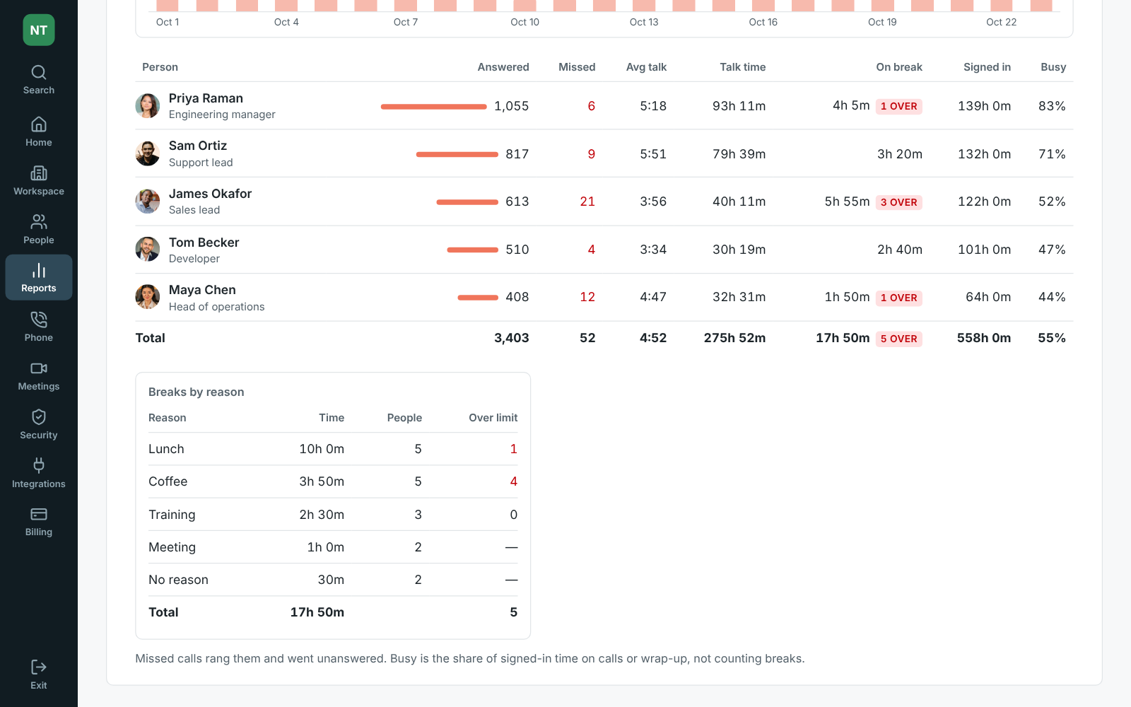 Reports, Call center by person: answered calls, talk time, breaks and time signed in, and breaks by reason