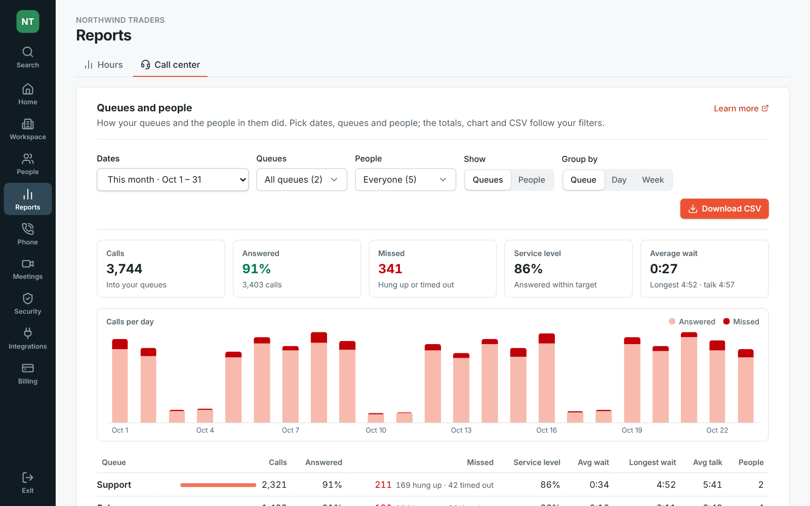 Reports, Call center in the Admin Center: totals, calls per day and the queues